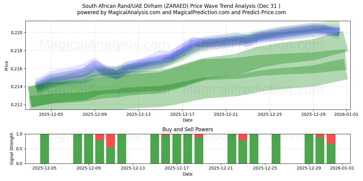  راند جنوب أفريقي/درهم إماراتي (ZARAED) Support and Resistance area (30 Dec) 
