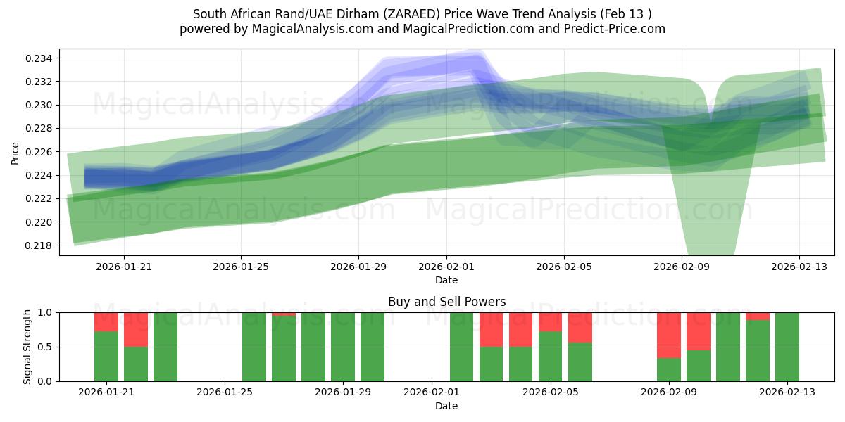  راند جنوب أفريقي/درهم إماراتي (ZARAED) Support and Resistance area (12 Feb) 