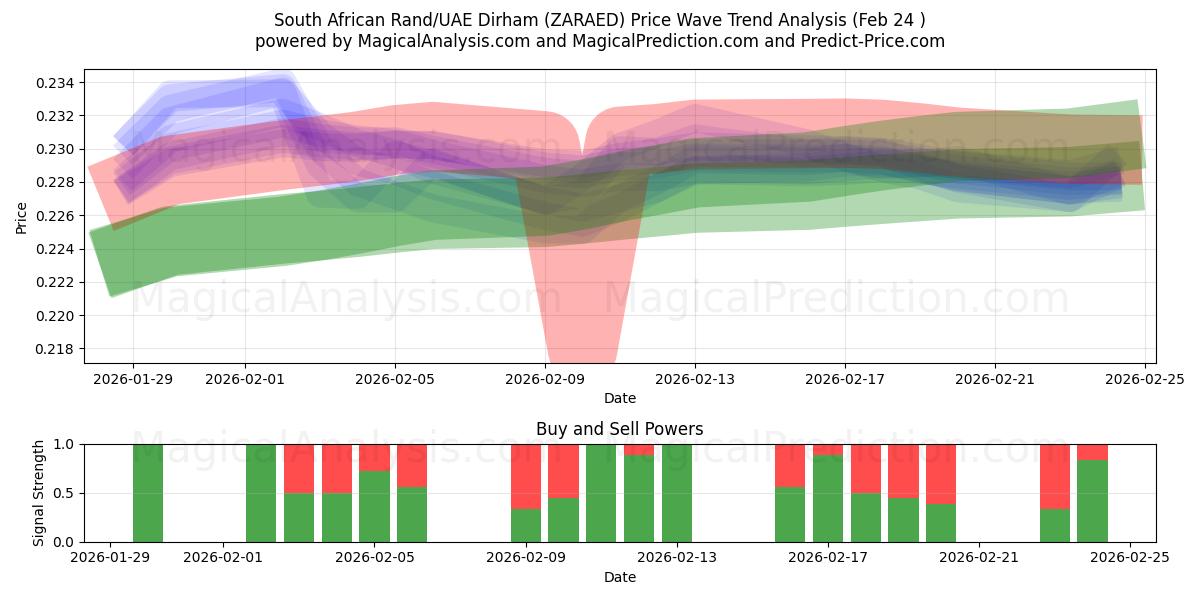  South African Rand/UAE Dirham (ZARAED) Support and Resistance area (23 Feb) 