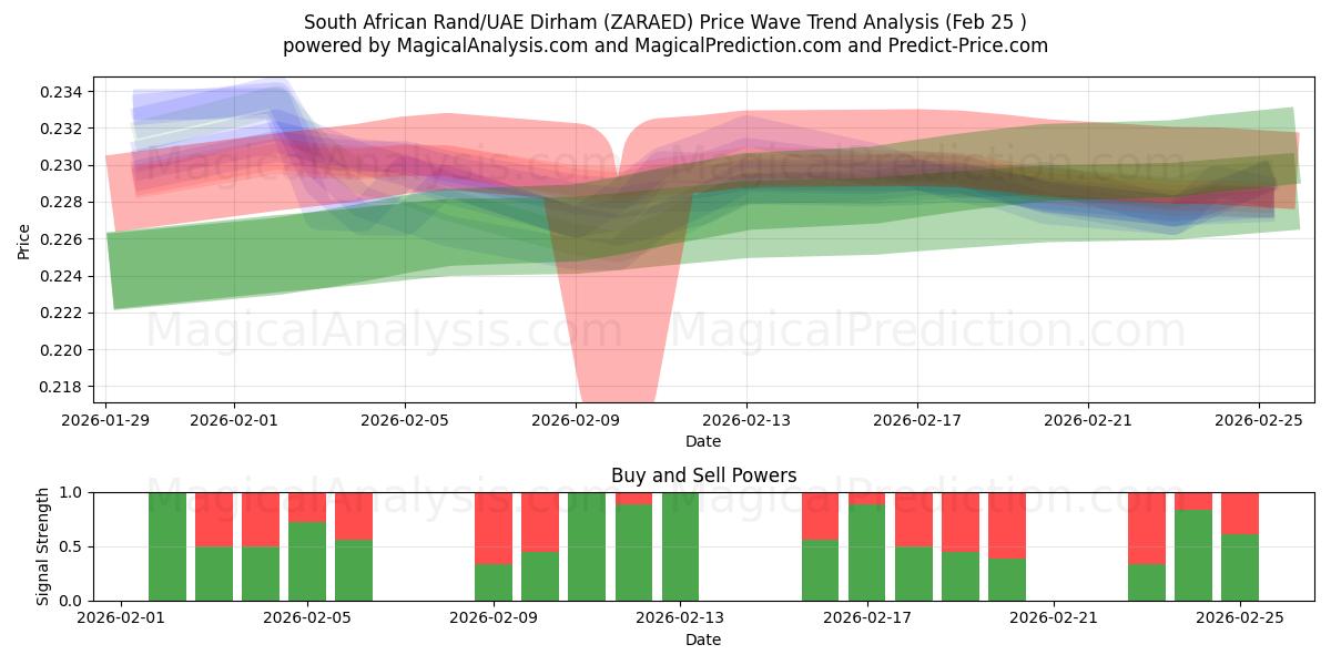  راند آفریقای جنوبی/درهم امارات (ZARAED) Support and Resistance area (24 Feb) 