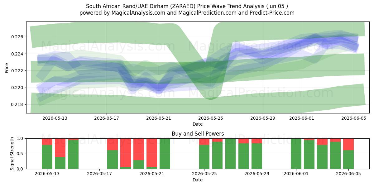  Güney Afrika Randı/BAE Dirhemi (ZARAED) Support and Resistance area (03 Jun) 