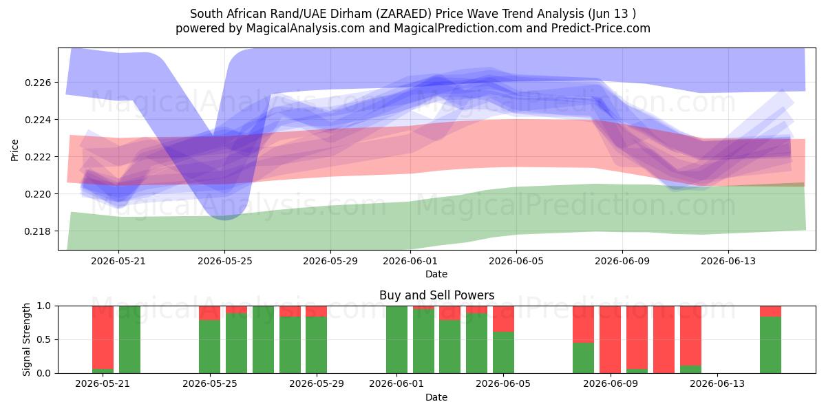  Rand sudafricano/Dirham degli Emirati Arabi Uniti (ZARAED) Support and Resistance area (09 Jun) 