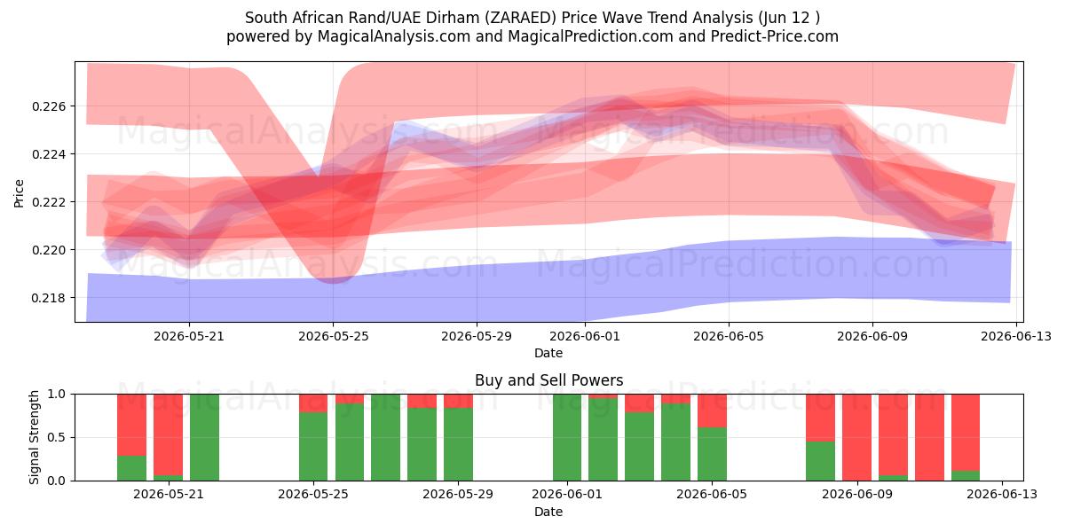  Etelä-Afrikan rand / Arabiemiirikuntien dirham (ZARAED) Support and Resistance area (11 Jun) 