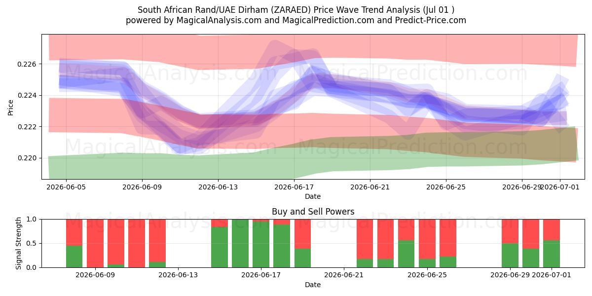  Sydafrikansk rand/UAE Dirham (ZARAED) Support and Resistance area (30 Jun) 