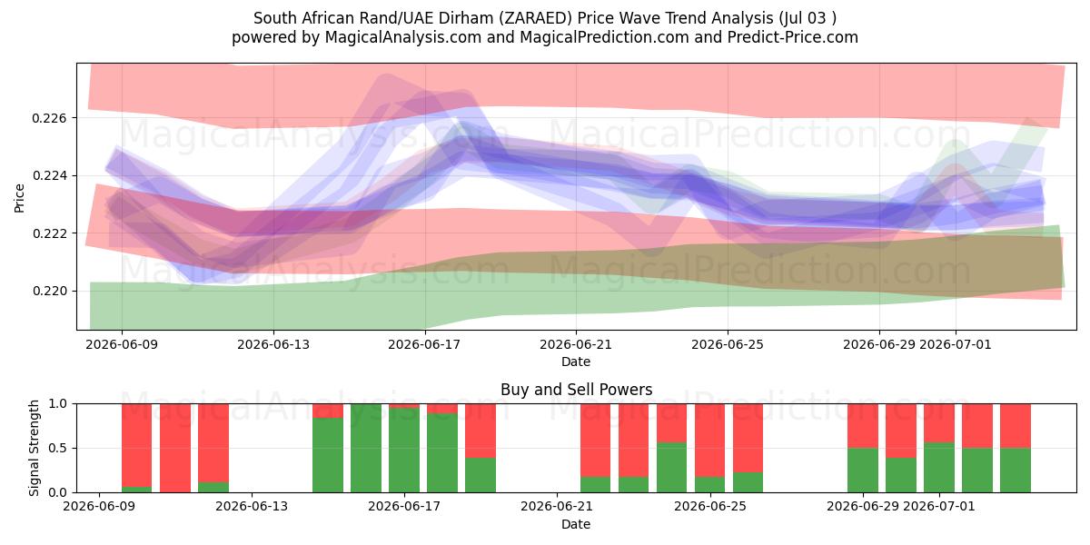  Etelä-Afrikan rand / Arabiemiirikuntien dirham (ZARAED) Support and Resistance area (02 Jul) 