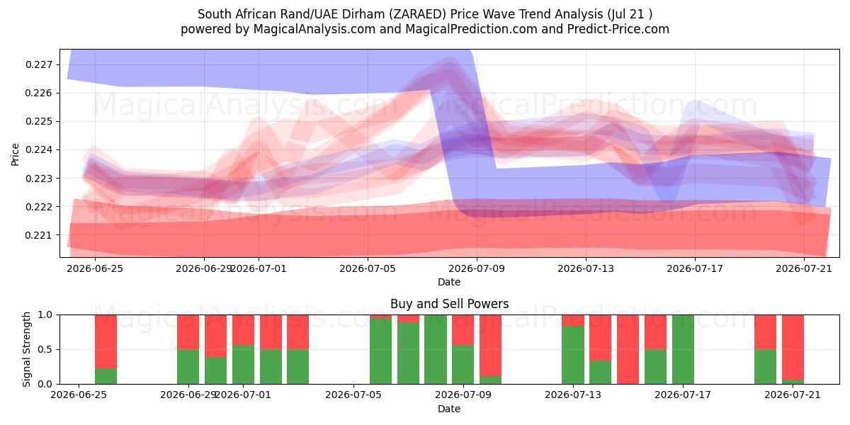  Rand sudafricano/Dirham degli Emirati Arabi Uniti (ZARAED) Support and Resistance area (20 Jul) 