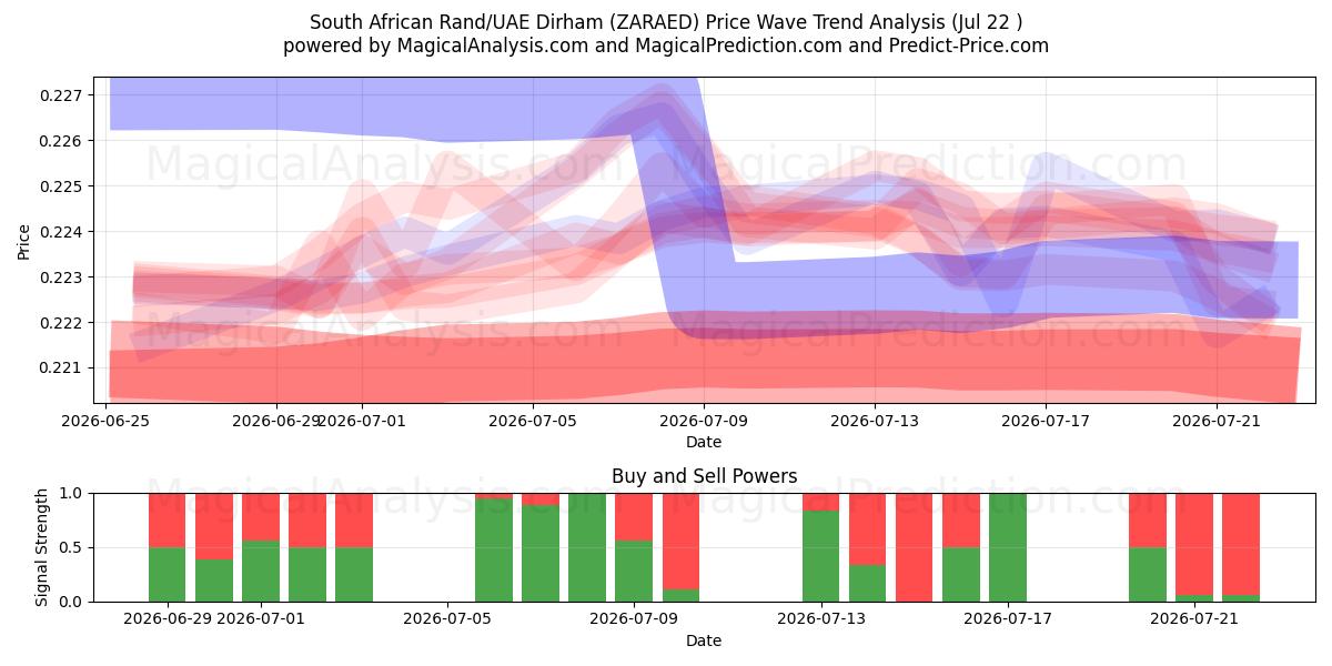  Südafrikanischer Rand/VAE-Dirham (ZARAED) Support and Resistance area (21 Jul) 