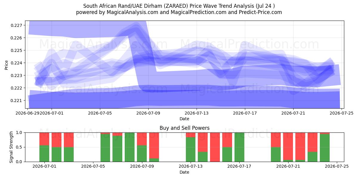  Etelä-Afrikan rand / Arabiemiirikuntien dirham (ZARAED) Support and Resistance area (23 Jul) 