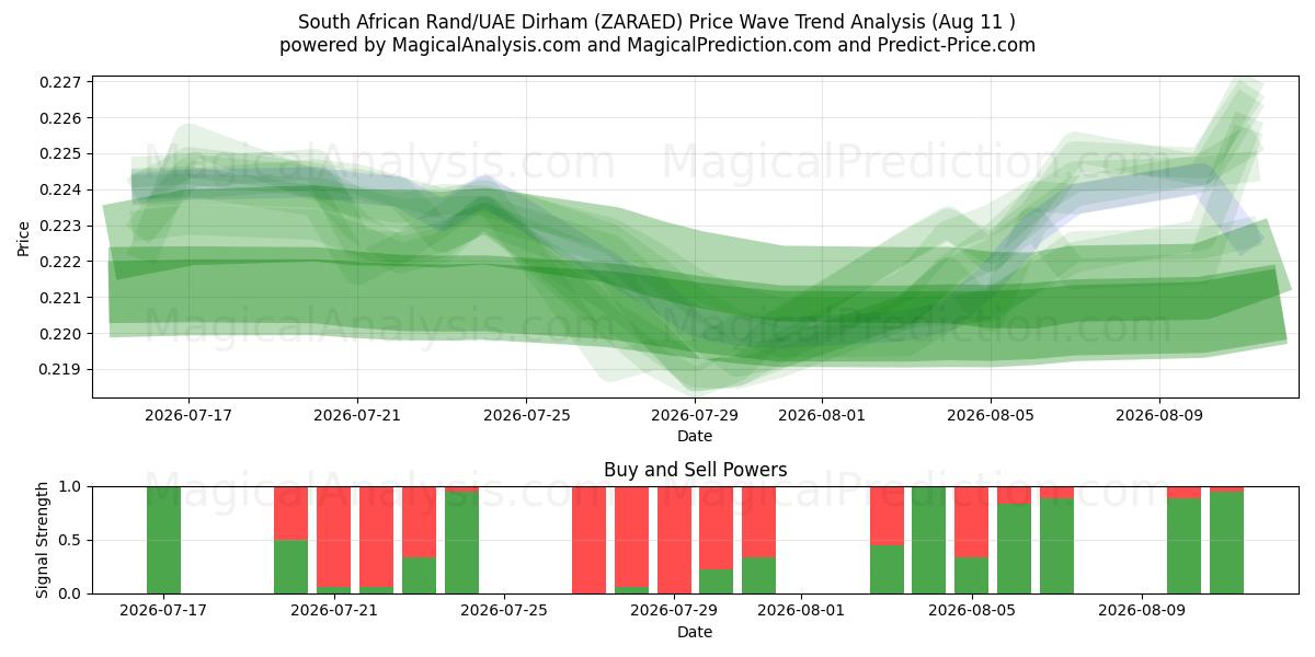  Sydafrikanske Rand/UAE Dirham (ZARAED) Support and Resistance area (10 Aug) 