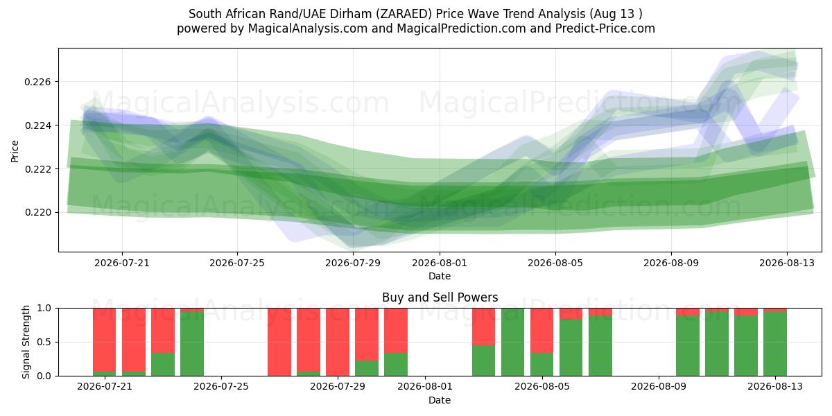  Etelä-Afrikan rand / Arabiemiirikuntien dirham (ZARAED) Support and Resistance area (12 Aug) 