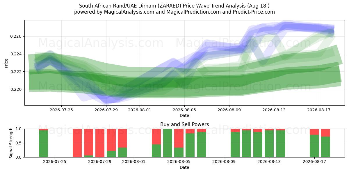  راند آفریقای جنوبی/درهم امارات (ZARAED) Support and Resistance area (14 Aug) 