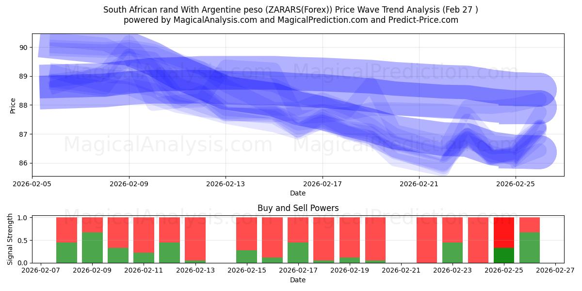  Rand sudafricano Con peso argentino (ZARARS(Forex)) Support and Resistance area (26 Feb) 