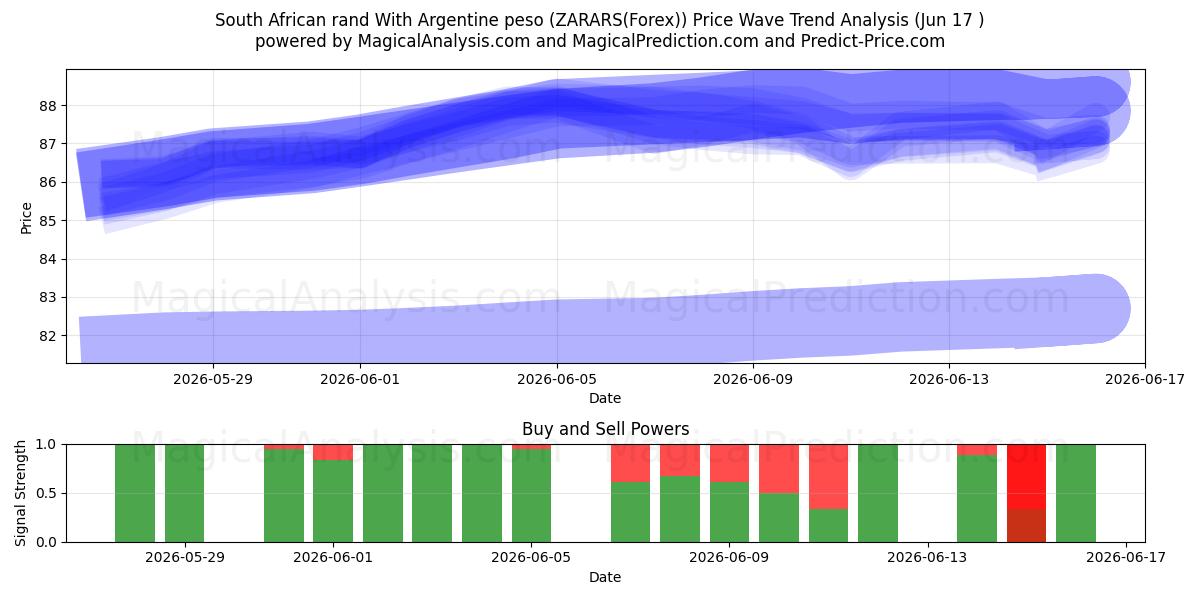  Arjantin Pezosu ile Güney Afrika Randı (ZARARS(Forex)) Support and Resistance area (08 Jun) 