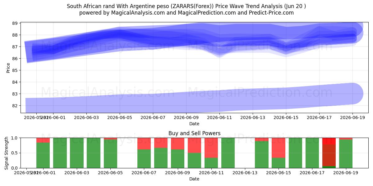  Rand sudafricano Con peso argentino (ZARARS(Forex)) Support and Resistance area (19 Jun) 