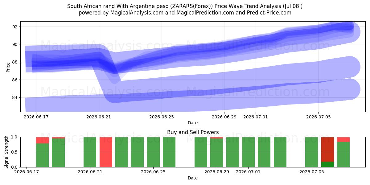  Sørafrikansk rand med argentinsk peso (ZARARS(Forex)) Support and Resistance area (07 Jul) 