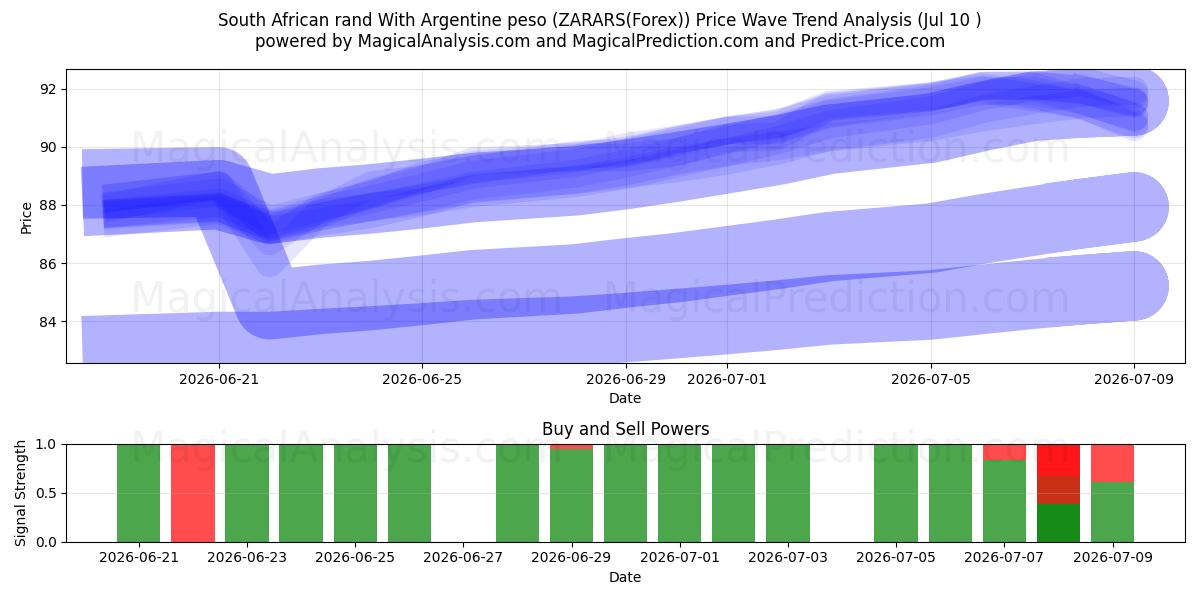  South African rand With Argentine peso (ZARARS(Forex)) Support and Resistance area (09 Jul) 