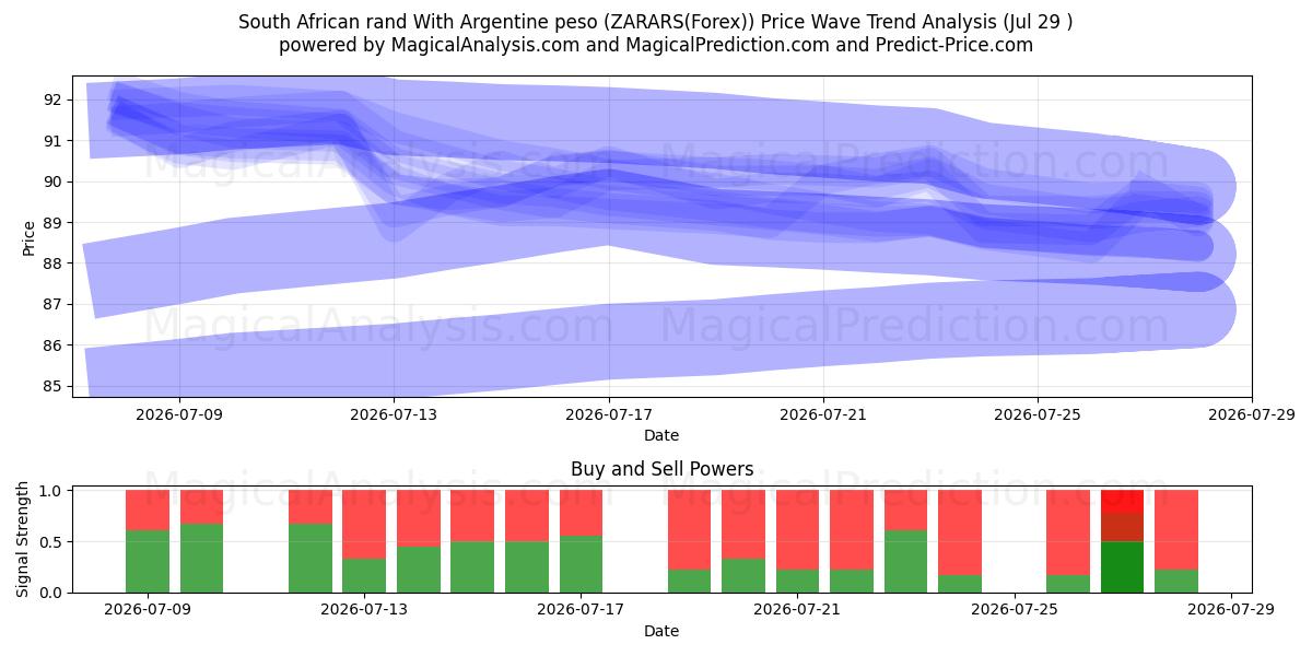  Arjantin Pezosu ile Güney Afrika Randı (ZARARS(Forex)) Support and Resistance area (28 Jul) 