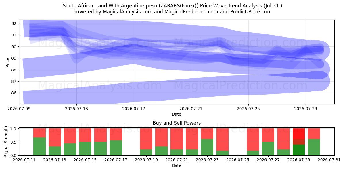  South African rand With Argentine peso (ZARARS(Forex)) Support and Resistance area (30 Jul) 