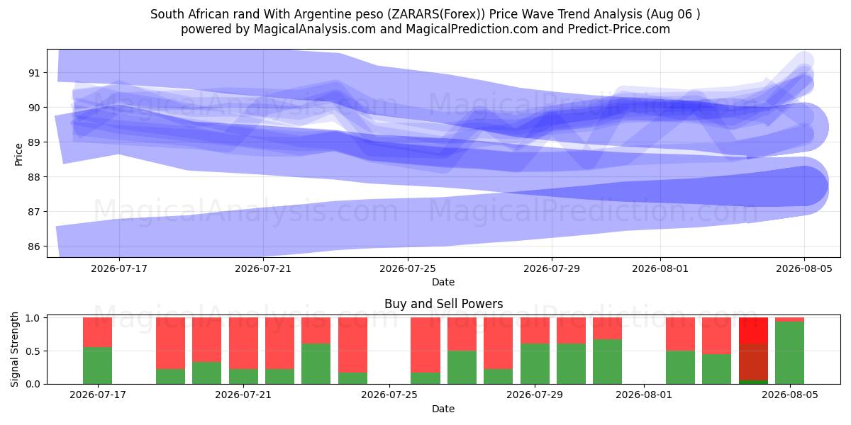  Sydafrikanske rand med argentinsk peso (ZARARS(Forex)) Support and Resistance area (05 Aug) 