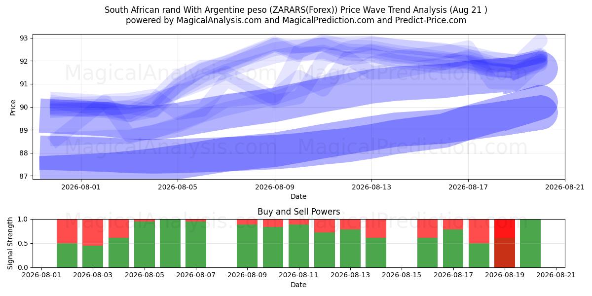  South African rand With Argentine peso (ZARARS(Forex)) Support and Resistance area (20 Aug) 