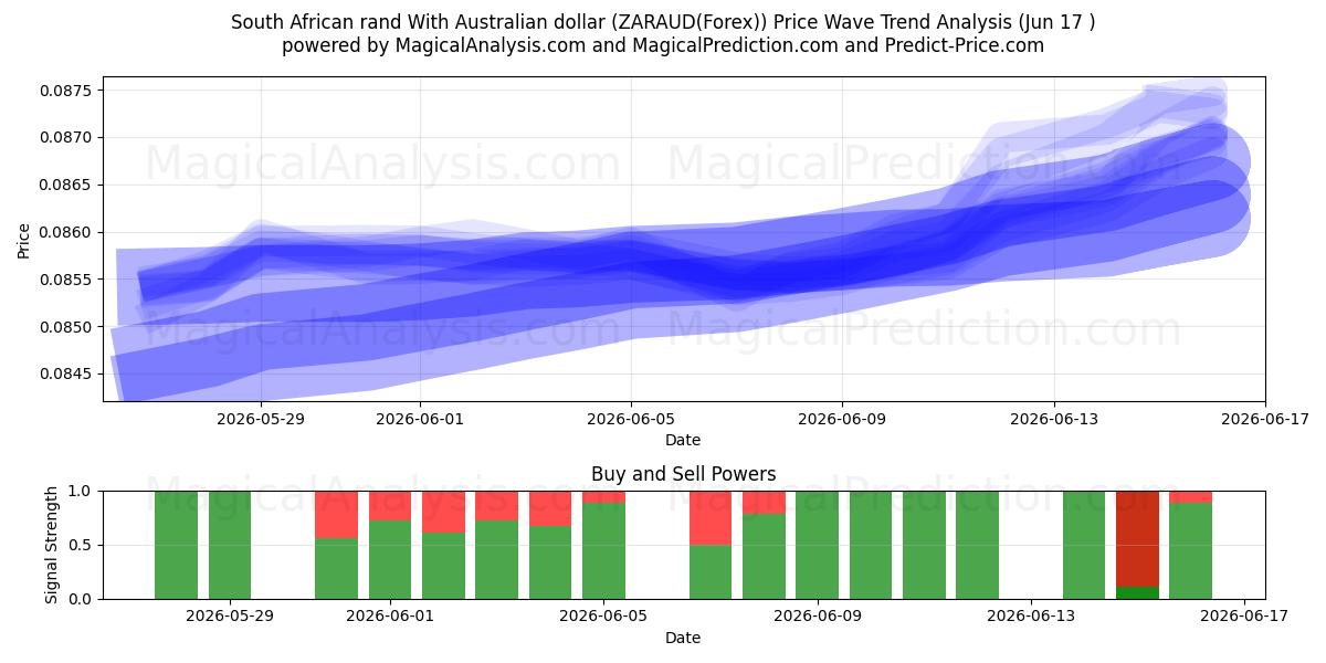  Sydafrikansk rand med australiensisk dollar (ZARAUD(Forex)) Support and Resistance area (16 Jun) 
