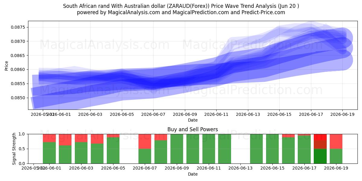  South African rand With Australian dollar (ZARAUD(Forex)) Support and Resistance area (19 Jun) 