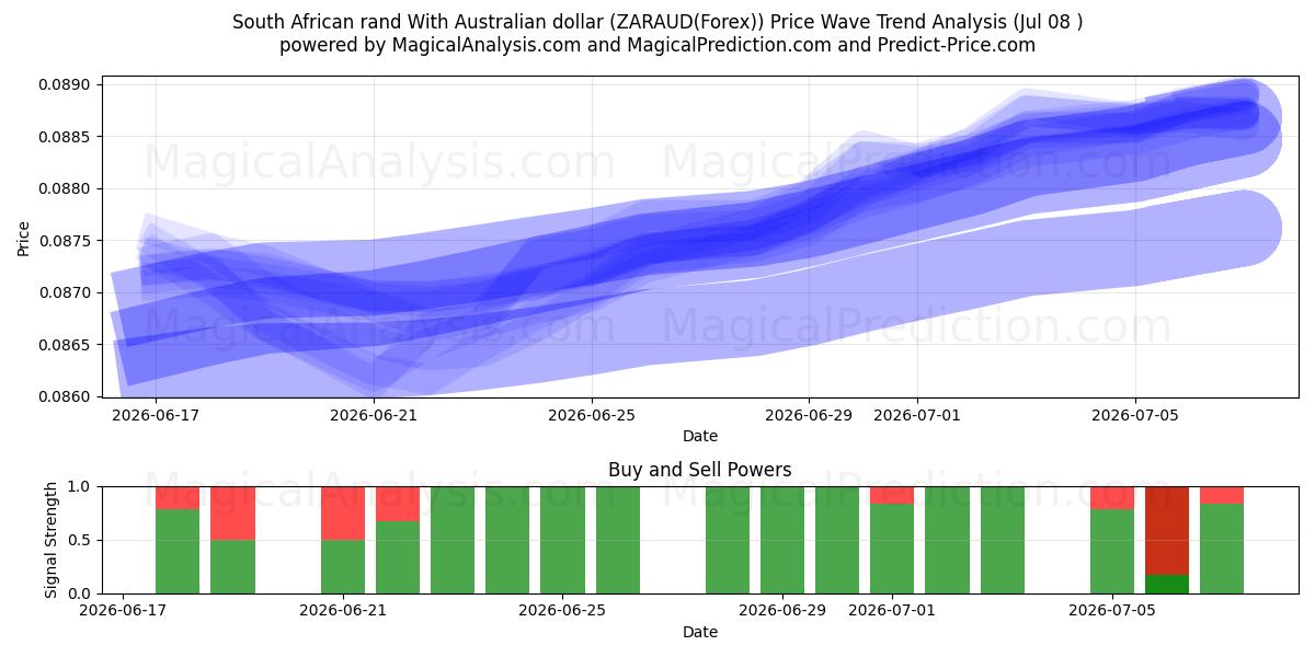  Südafrikanischer Rand mit australischem Dollar (ZARAUD(Forex)) Support and Resistance area (07 Jul) 