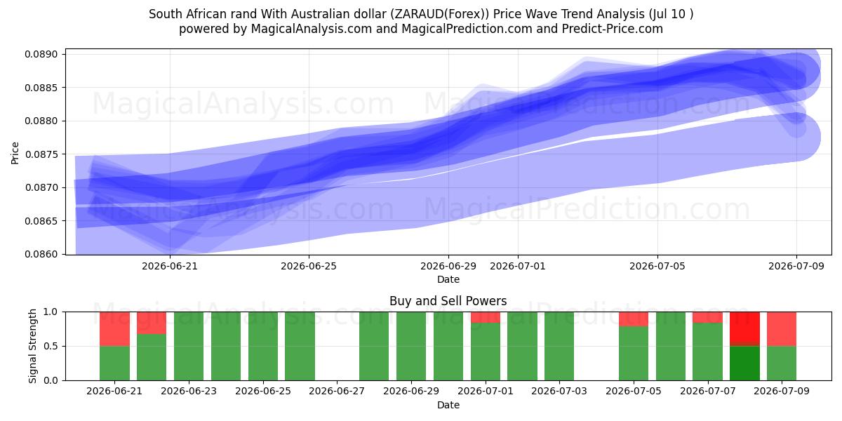  Sydafrikanske rand med australske dollar (ZARAUD(Forex)) Support and Resistance area (09 Jul) 