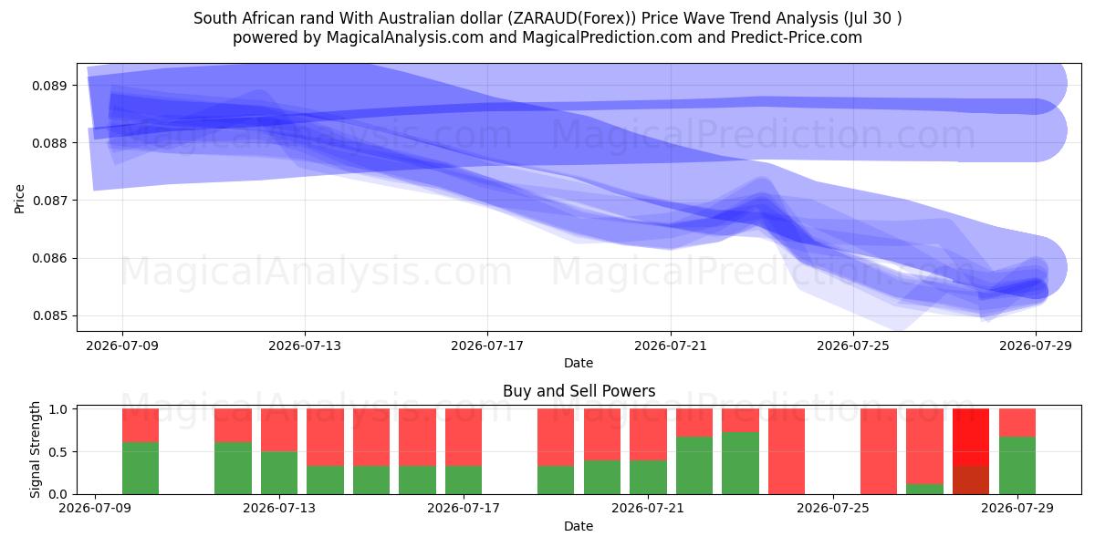  Südafrikanischer Rand mit australischem Dollar (ZARAUD(Forex)) Support and Resistance area (29 Jul) 