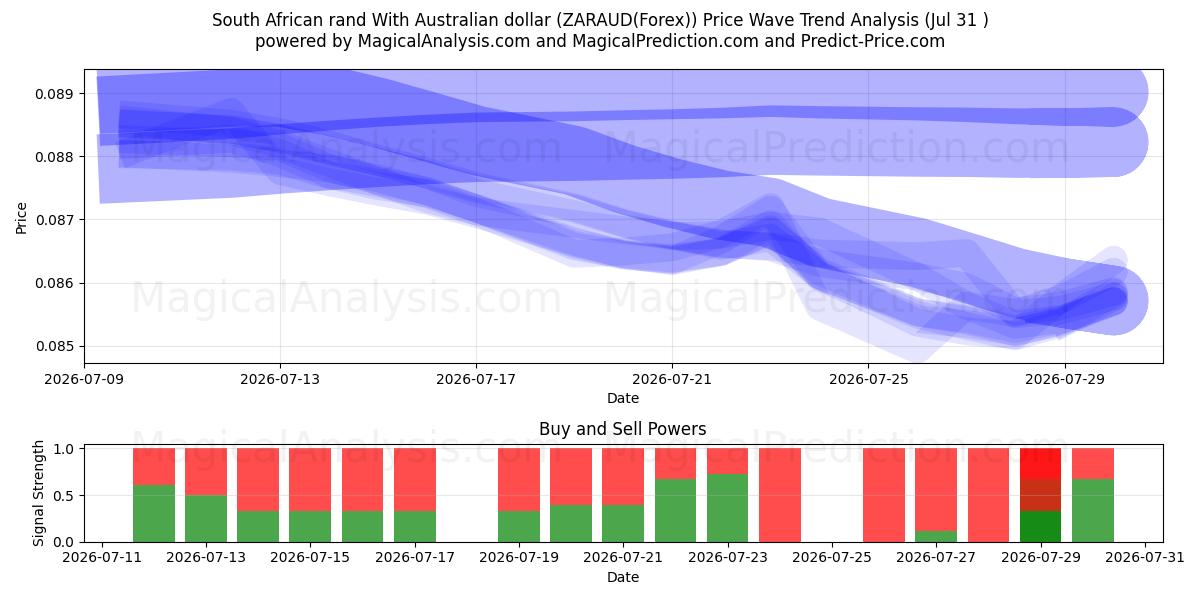  South African rand With Australian dollar (ZARAUD(Forex)) Support and Resistance area (30 Jul) 