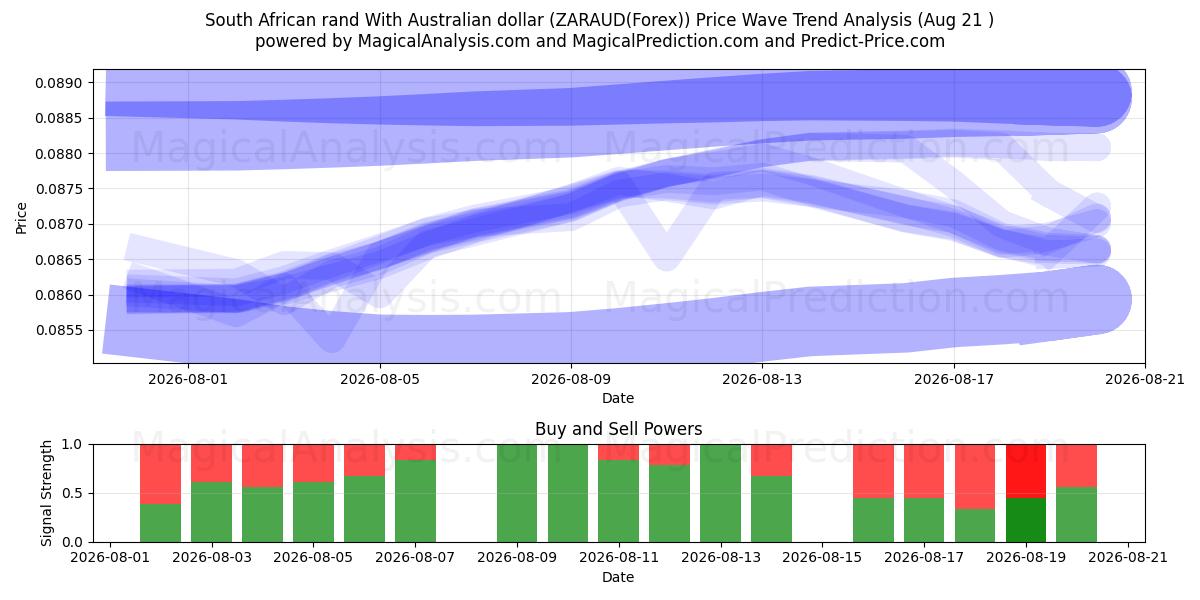  Rand sul-africano com dólar australiano (ZARAUD(Forex)) Support and Resistance area (20 Aug) 