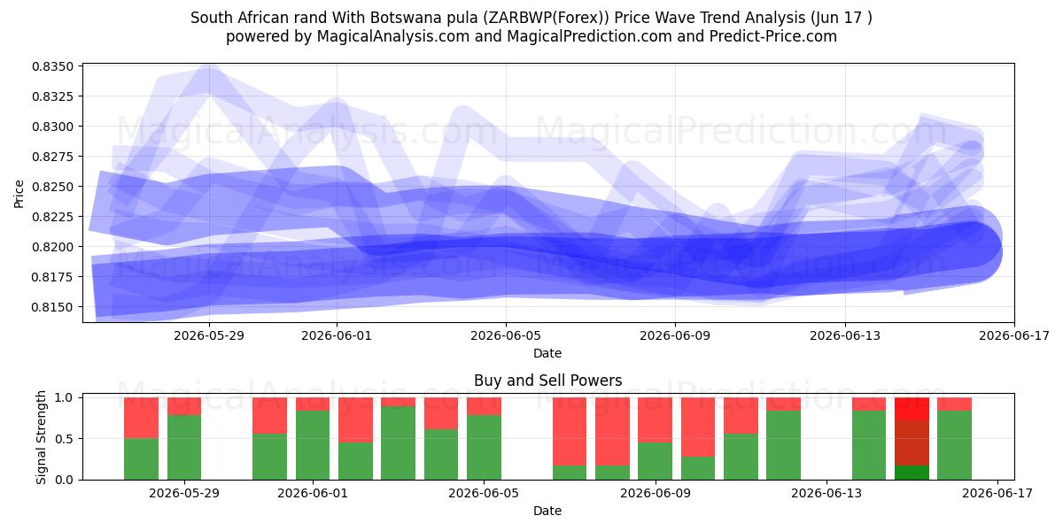 南アフリカランドとボツワナプラ (ZARBWP(Forex)) Support and Resistance area (16 Jun) 