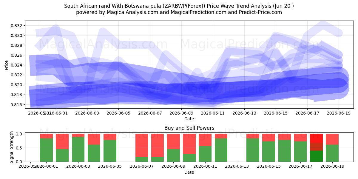  Sydafrikanske rand Med Botswana pula (ZARBWP(Forex)) Support and Resistance area (19 Jun) 