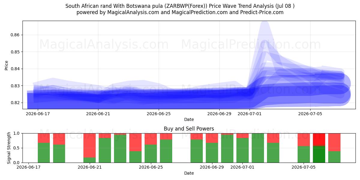 Etelä-Afrikan rand Botswanan pulan kanssa (ZARBWP(Forex)) Support and Resistance area (07 Jul) 