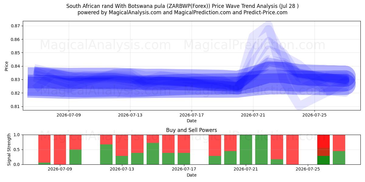  Rand sudafricano Con pula de Botsuana (ZARBWP(Forex)) Support and Resistance area (27 Jul) 