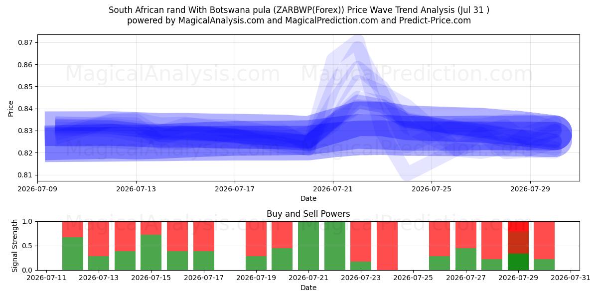  南非兰特 与 博茨瓦纳普拉 (ZARBWP(Forex)) Support and Resistance area (30 Jul) 