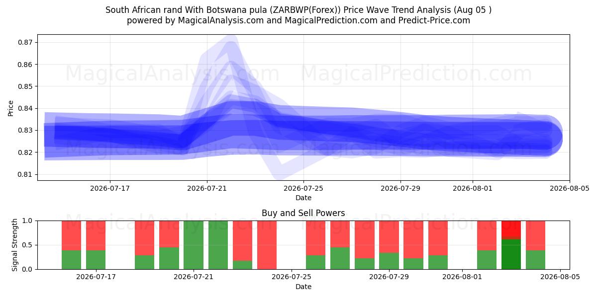  남아프리카 공화국 랜드(보츠와나 풀라 포함) (ZARBWP(Forex)) Support and Resistance area (03 Aug) 