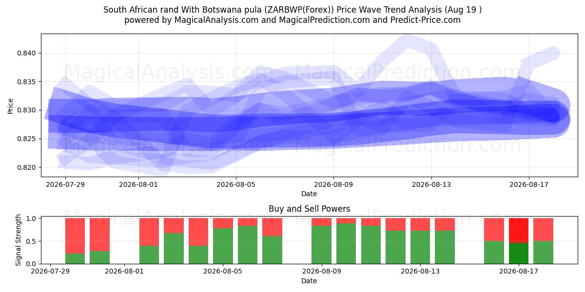  Botsvana pulası ile Güney Afrika randı (ZARBWP(Forex)) Support and Resistance area (18 Aug) 