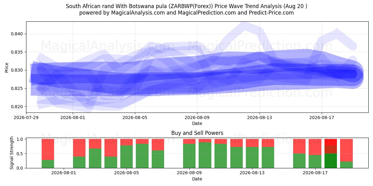  Rand sul-africano com pula do Botswana (ZARBWP(Forex)) Support and Resistance area (19 Aug) 