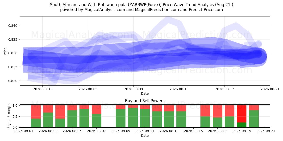  Sydafrikanske rand Med Botswana pula (ZARBWP(Forex)) Support and Resistance area (20 Aug) 