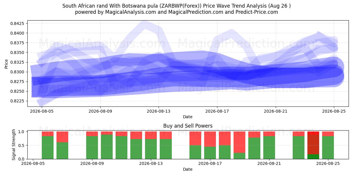  बोत्सवाना पुला के साथ दक्षिण अफ़्रीकी रैंड (ZARBWP(Forex)) Support and Resistance area (25 Aug) 
