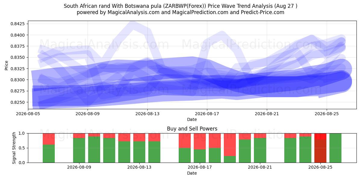  South African rand With Botswana pula (ZARBWP(Forex)) Support and Resistance area (26 Aug) 