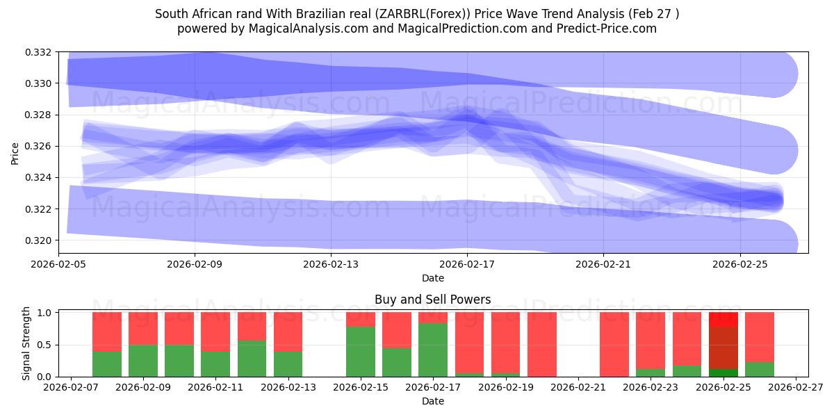  Южноафриканский рэнд к бразильскому реалу (ZARBRL(Forex)) Support and Resistance area (26 Feb) 