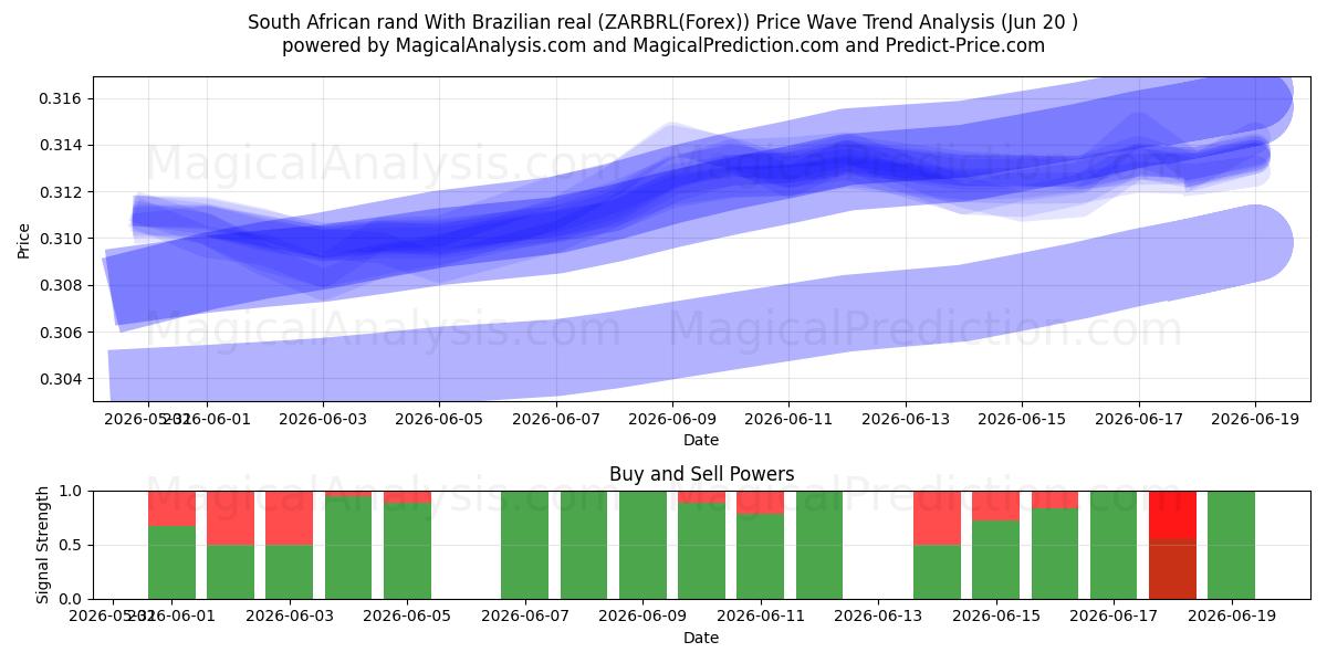  Sørafrikansk rand Med brasiliansk real (ZARBRL(Forex)) Support and Resistance area (19 Jun) 
