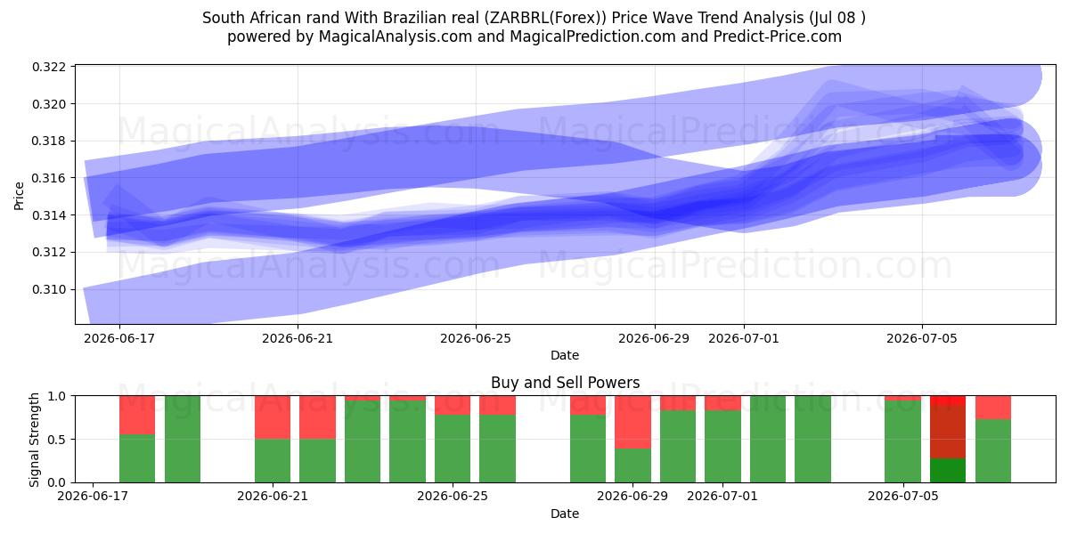  남아프리카 공화국 랜드를 브라질 헤알로 변환 (ZARBRL(Forex)) Support and Resistance area (07 Jul) 