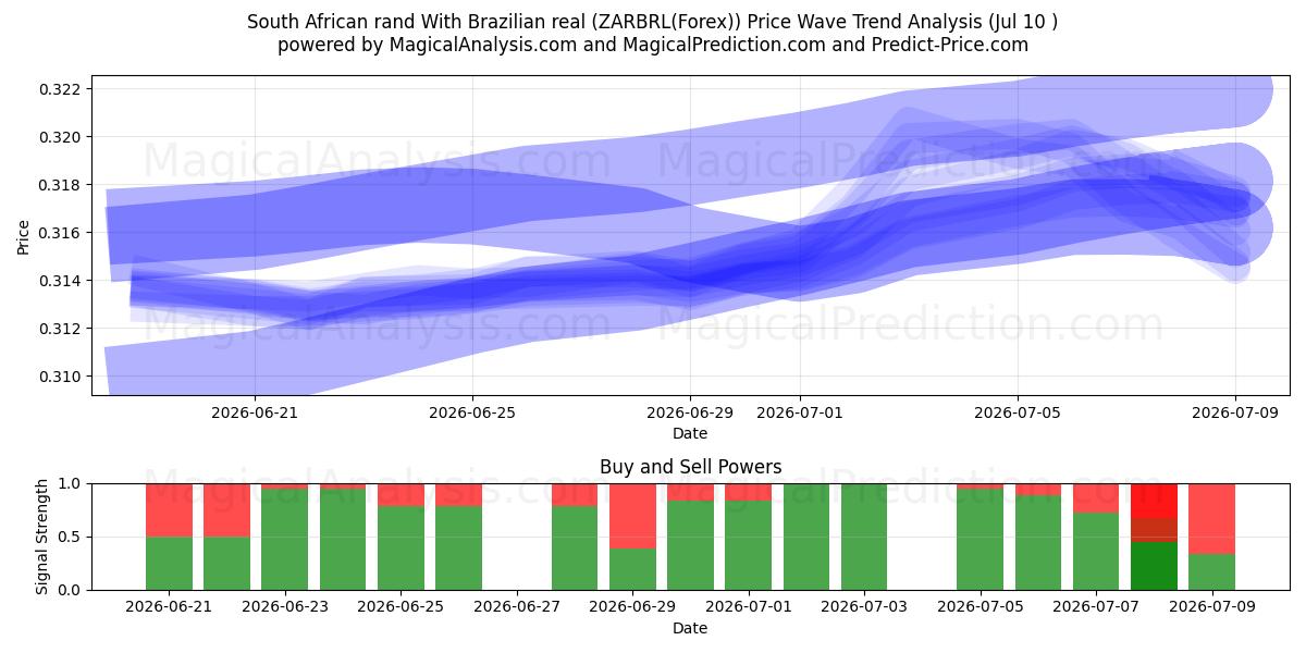  Rand sul-africano com real brasileiro (ZARBRL(Forex)) Support and Resistance area (09 Jul) 