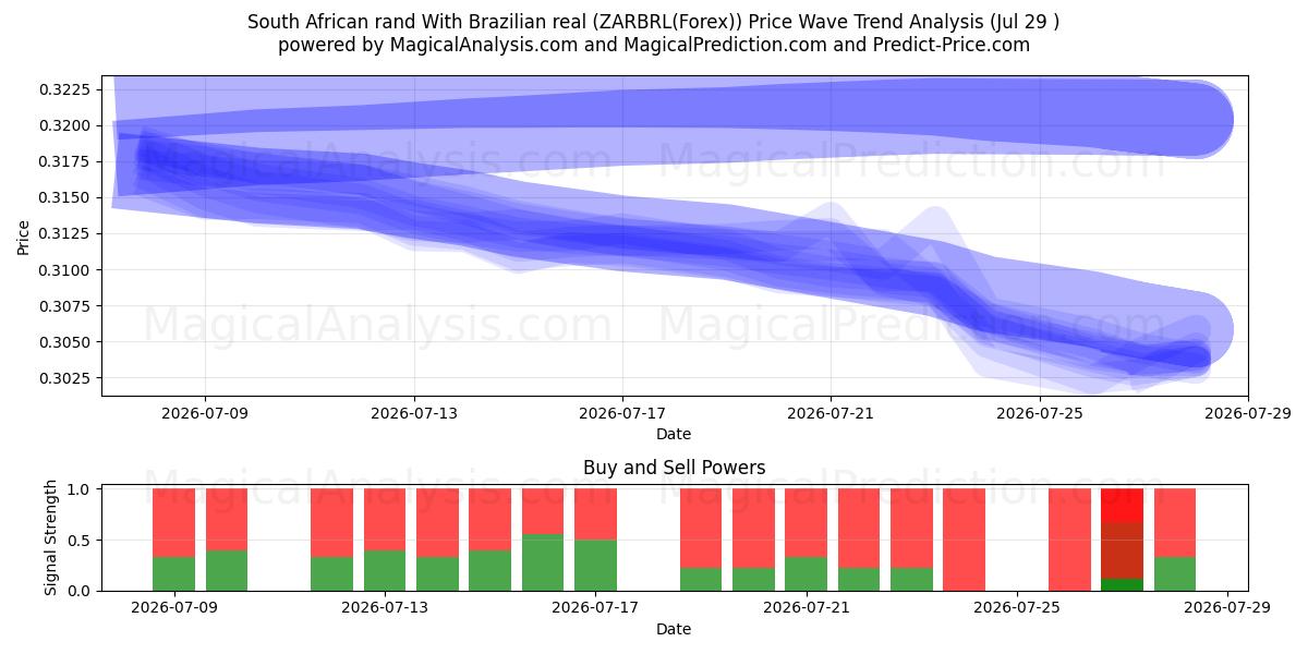  남아프리카 공화국 랜드를 브라질 헤알로 변환 (ZARBRL(Forex)) Support and Resistance area (28 Jul) 