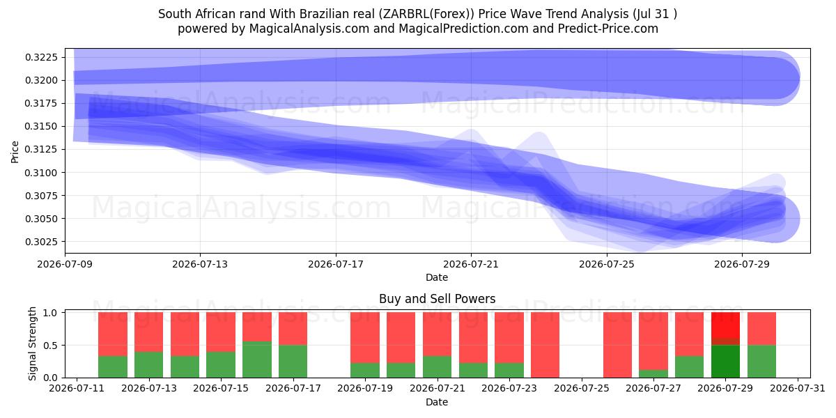  南非兰特 与 巴西雷亚尔 (ZARBRL(Forex)) Support and Resistance area (30 Jul) 