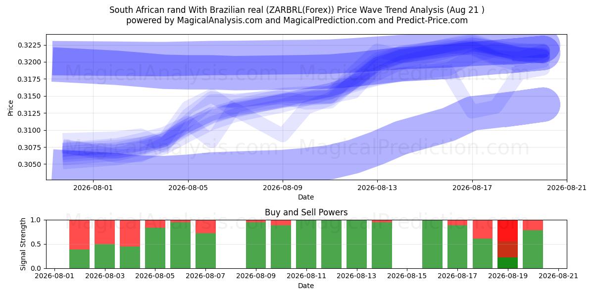 Etelä-Afrikan rand Brasilian realilla (ZARBRL(Forex)) Support and Resistance area (20 Aug) 