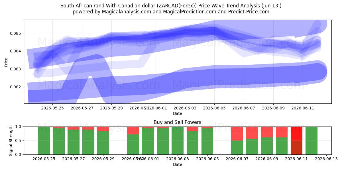  Rand sudafricano Con dollaro canadese (ZARCAD(Forex)) Support and Resistance area (02 Jun) 